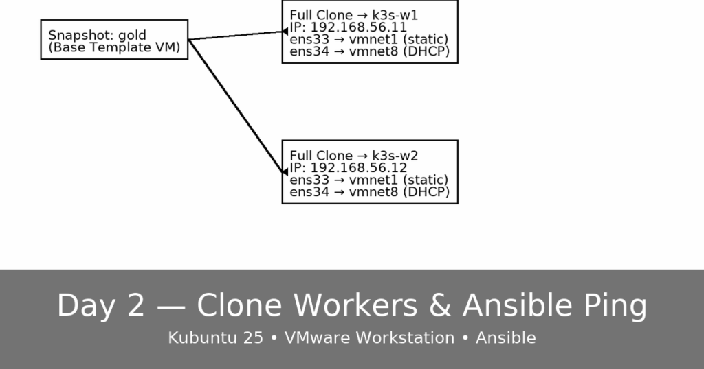 Day 2 - HomeLab – Cloning Workers and Verifying Ansible Connectivity